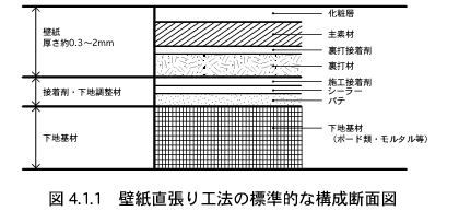 壁紙直張り工法の標準的な構成断面図